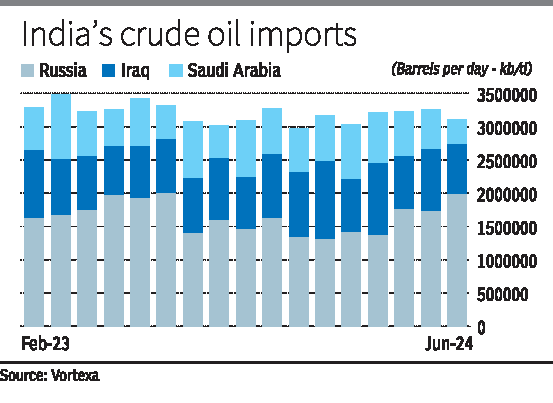 Crude oil imports from Russia climb to 12-month high in June Crude oil imports from Russia climb to 12-month high in June